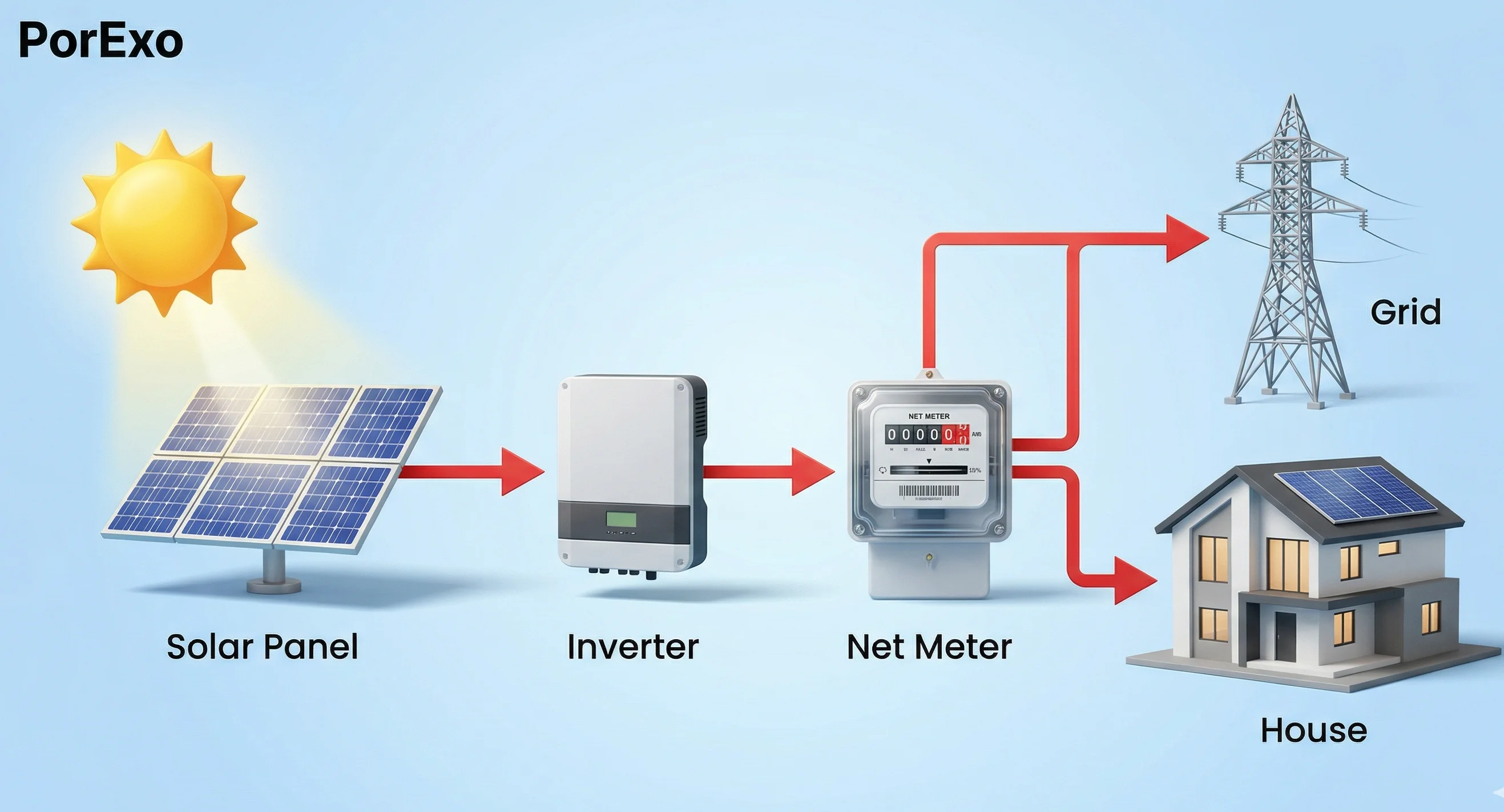 सोलर ग्रिड सिस्टम क्या है?