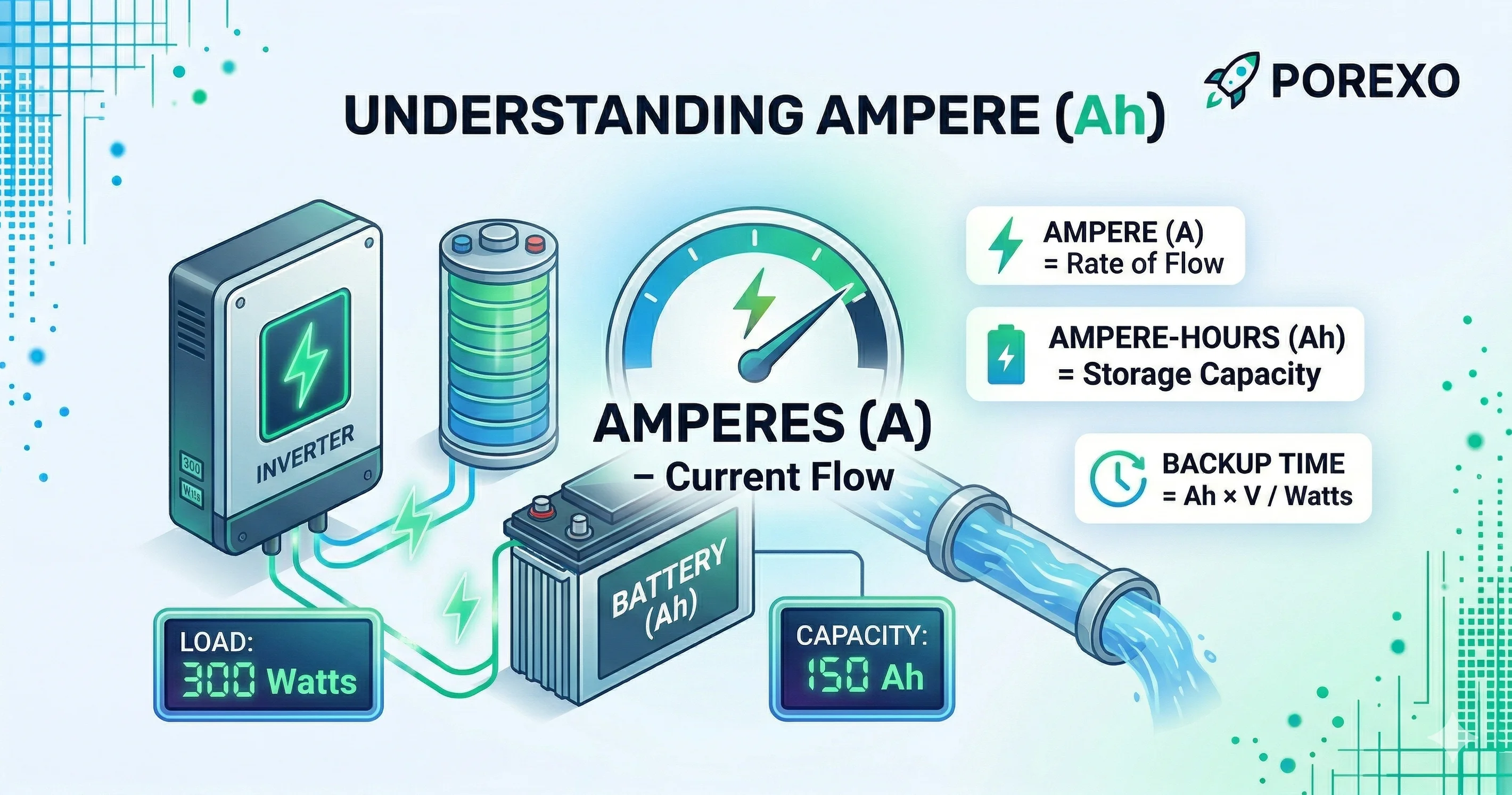 Understanding Ampere in Batteries and Inverters