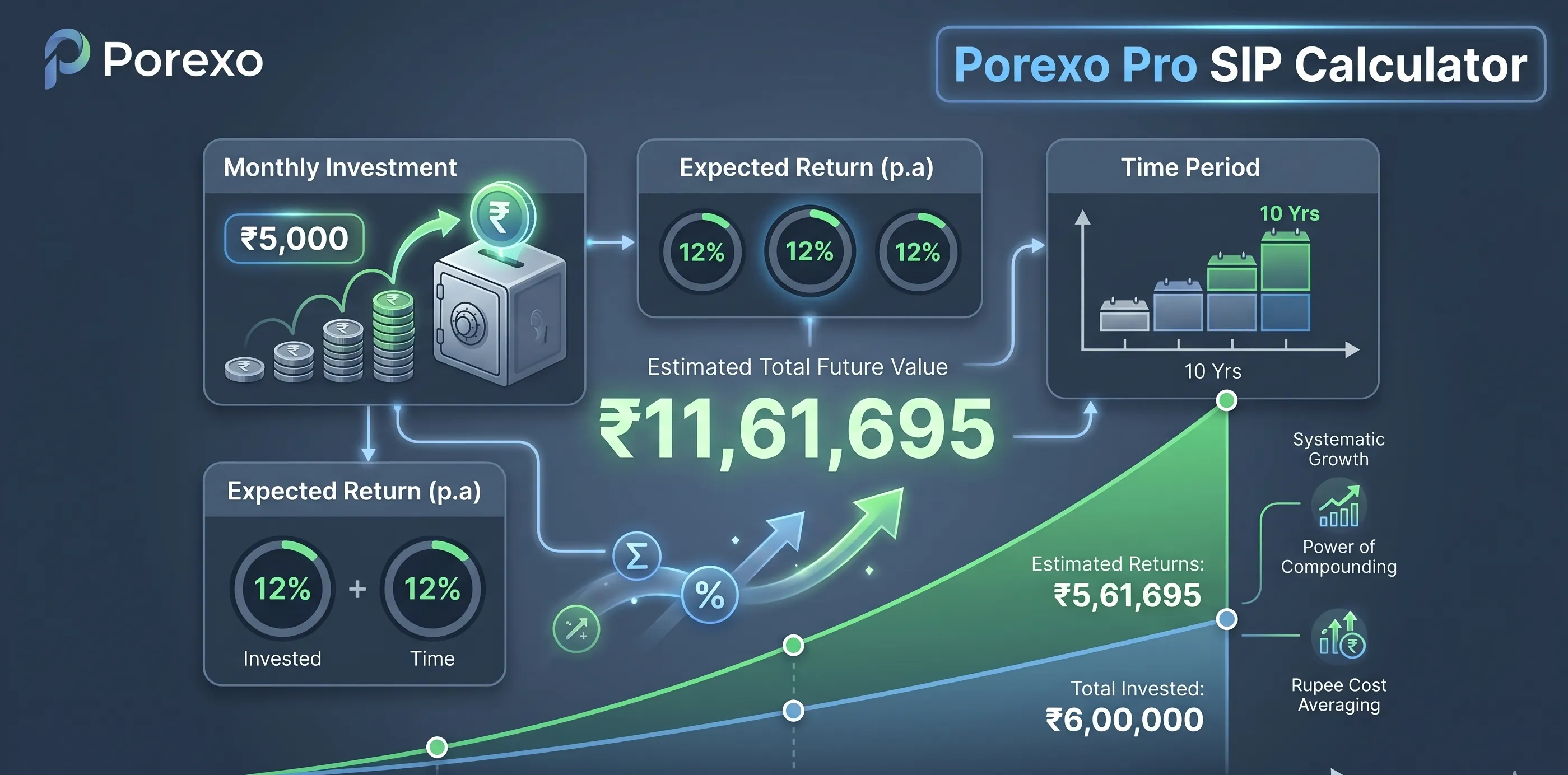 SIP Calculator - Mutual Fund Returns Estimator | Porexo